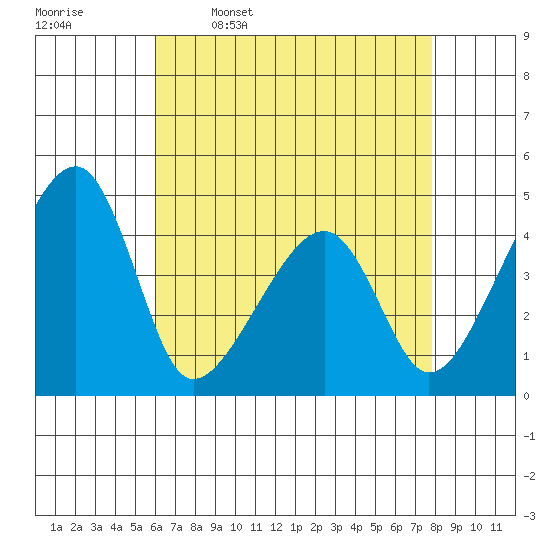 Dennis Creek Route 47 tide chart for Sunday, April 28, 2024