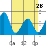 Dennis Creek Route 47 tide chart for Sunday, April 28, 2024