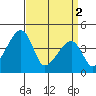 Dennis Creek Route 47 tide chart for Tuesday, April 2, 2024