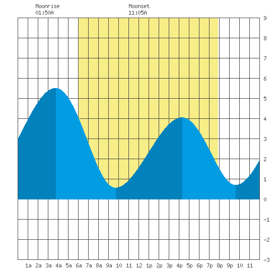 Dennis Creek Route 47 tide chart for Tuesday, April 30, 2024