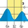 Dennis Creek Route 47 tide chart for Wednesday, April 3, 2024