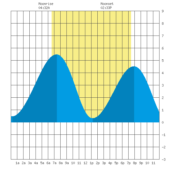 Dennis Creek Route 47 tide chart for Thursday, April 4, 2024