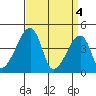 Dennis Creek Route 47 tide chart for Thursday, April 4, 2024