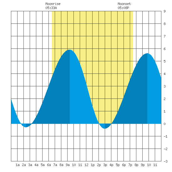 Dennis Creek Route 47 tide chart for Saturday, April 6, 2024