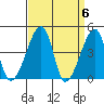 Dennis Creek Route 47 tide chart for Saturday, April 6, 2024