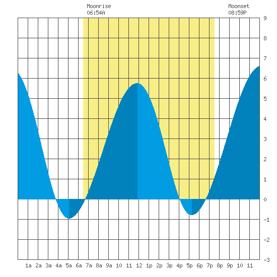 Dennis Creek Route 47 tide chart for Tuesday, April 9, 2024