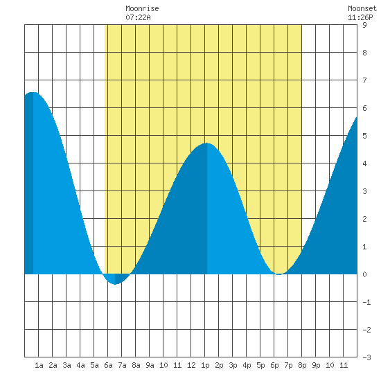 Dennis Creek Route 47 tide chart for Friday, May 10, 2024