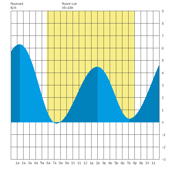 Dennis Creek Route 47 tide chart for Saturday, May 11, 2024