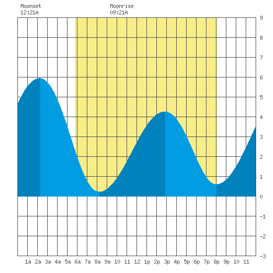 Dennis Creek Route 47 tide chart for Sunday, May 12, 2024