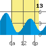 Dennis Creek Route 47 tide chart for Monday, May 13, 2024