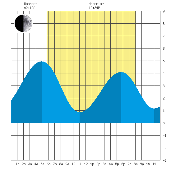 Dennis Creek Route 47 tide chart for Wednesday, May 15, 2024