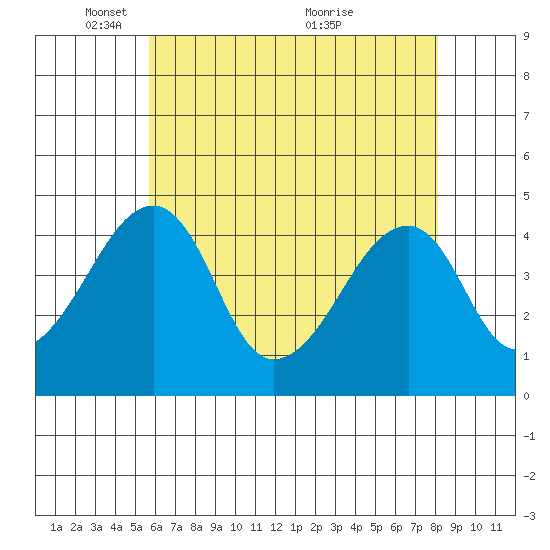 Dennis Creek Route 47 tide chart for Thursday, May 16, 2024