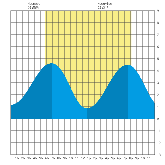 Dennis Creek Route 47 tide chart for Friday, May 17, 2024