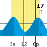 Dennis Creek Route 47 tide chart for Friday, May 17, 2024