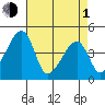 Dennis Creek Route 47 tide chart for Wednesday, May 1, 2024
