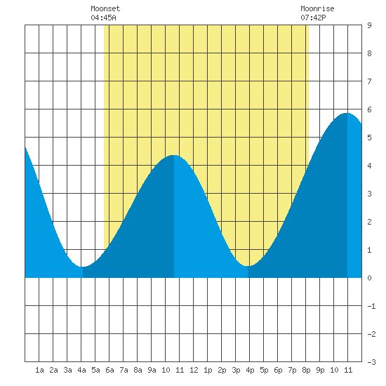 Dennis Creek Route 47 tide chart for Wednesday, May 22, 2024