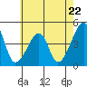 Dennis Creek Route 47 tide chart for Wednesday, May 22, 2024