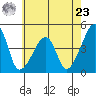 Dennis Creek Route 47 tide chart for Thursday, May 23, 2024