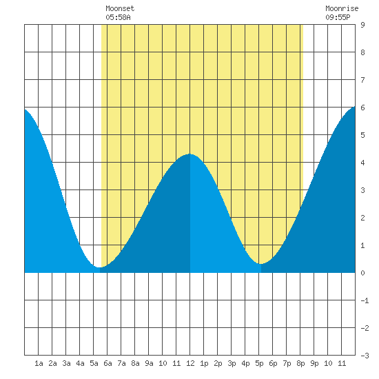 Dennis Creek Route 47 tide chart for Friday, May 24, 2024