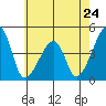 Dennis Creek Route 47 tide chart for Friday, May 24, 2024