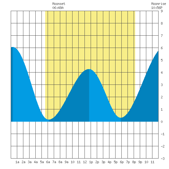 Dennis Creek Route 47 tide chart for Saturday, May 25, 2024