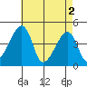 Dennis Creek Route 47 tide chart for Thursday, May 2, 2024
