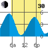 Dennis Creek Route 47 tide chart for Thursday, May 30, 2024