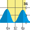 Dennis Creek Route 47 tide chart for Friday, May 31, 2024