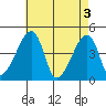 Dennis Creek Route 47 tide chart for Friday, May 3, 2024