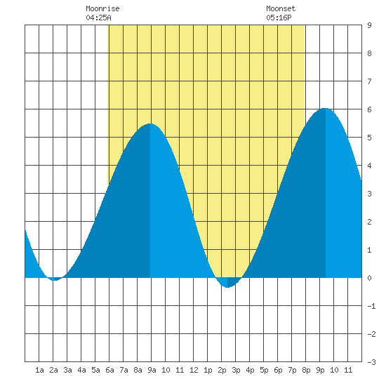 Dennis Creek Route 47 tide chart for Sunday, May 5, 2024