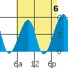 Dennis Creek Route 47 tide chart for Monday, May 6, 2024