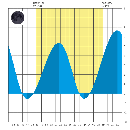 Dennis Creek Route 47 tide chart for Tuesday, May 7, 2024