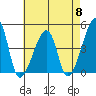 Dennis Creek Route 47 tide chart for Wednesday, May 8, 2024