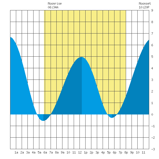 Dennis Creek Route 47 tide chart for Thursday, May 9, 2024