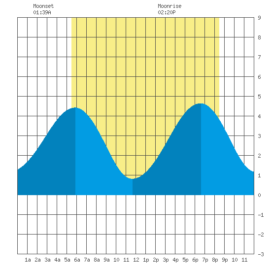 Dennis Creek Route 47 tide chart for Saturday, June 15, 2024