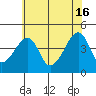 Dennis Creek Route 47 tide chart for Sunday, June 16, 2024