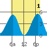 Dennis Creek Route 47 tide chart for Saturday, June 1, 2024