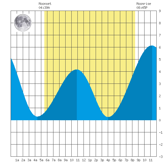 Dennis Creek Route 47 tide chart for Friday, June 21, 2024
