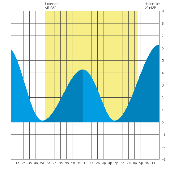 Dennis Creek Route 47 tide chart for Saturday, June 22, 2024