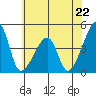 Dennis Creek Route 47 tide chart for Saturday, June 22, 2024
