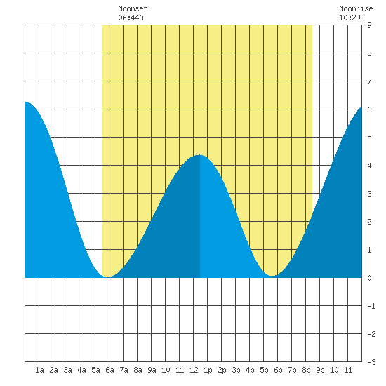 Dennis Creek Route 47 tide chart for Sunday, June 23, 2024