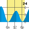 Dennis Creek Route 47 tide chart for Monday, June 24, 2024