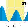 Dennis Creek Route 47 tide chart for Tuesday, June 25, 2024