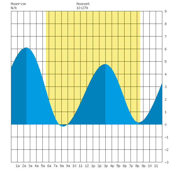 Dennis Creek Route 47 tide chart for Wednesday, June 26, 2024