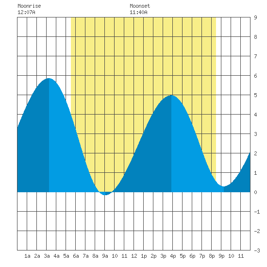 Dennis Creek Route 47 tide chart for Thursday, June 27, 2024