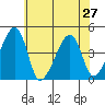 Dennis Creek Route 47 tide chart for Thursday, June 27, 2024