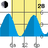 Dennis Creek Route 47 tide chart for Friday, June 28, 2024