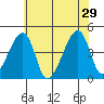 Dennis Creek Route 47 tide chart for Saturday, June 29, 2024