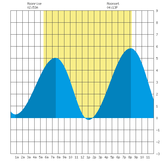 Dennis Creek Route 47 tide chart for Sunday, June 2, 2024