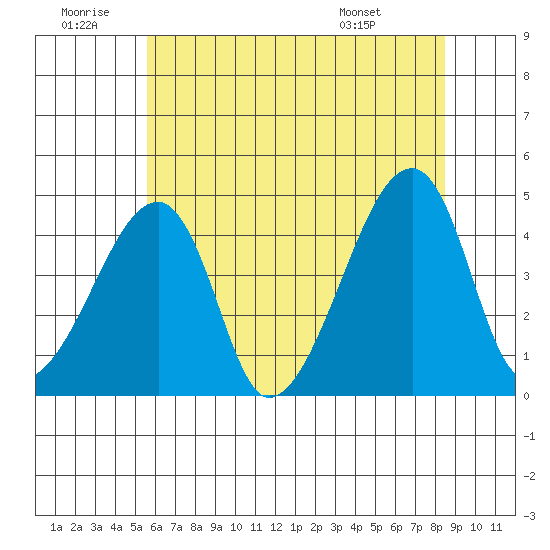 Dennis Creek Route 47 tide chart for Sunday, June 30, 2024